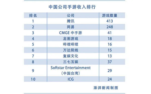 中国成最大游戏市场：全球最赚钱10款手游，中国公司占9席