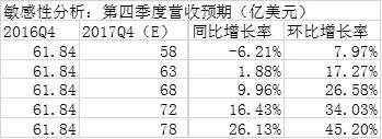 解读高通2017年Q3财报：王者归来还是大厦将倾？