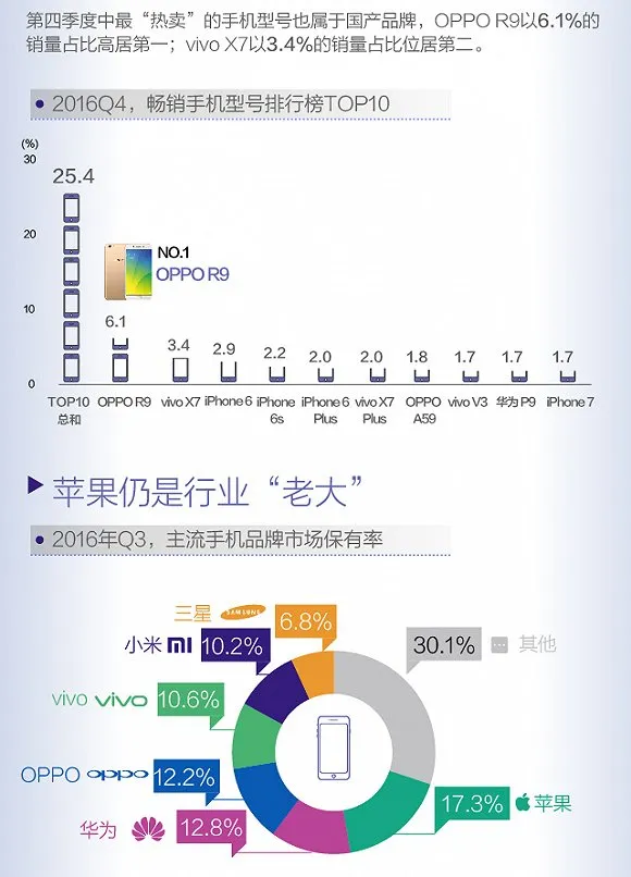 图解：国产手机销量大涨 仍无法撼动苹果地位