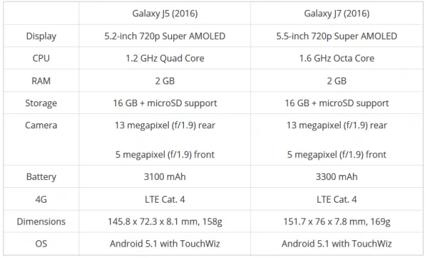 三星在韩国发售Gear 360、2016款Galaxy J5/J7