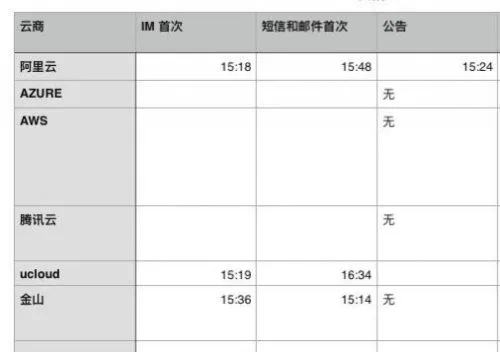 北京电信骨干网故障 阿里腾讯等各大云服务商均遭殃