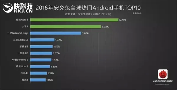 2016安兔兔最热安卓手机：红米Note 3红遍全球