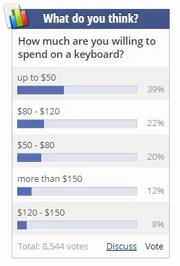 你愿意在键盘投入多少钱？超过39%的人只花了400不到