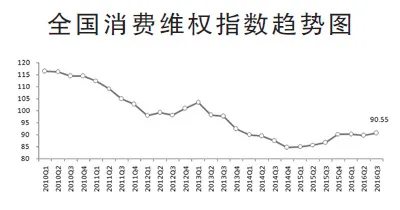 消费者投诉举报 去年有这六大特点