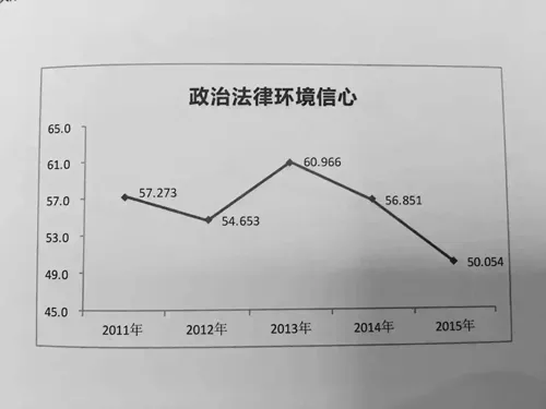 亚布力企业家调查：发展信心指数连续走低