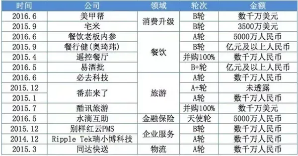 美团成立产业基金的猜想，赚吆喝还是当接盘侠?