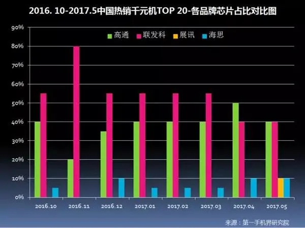 中国畅销千元机报告：华为OV领先 金立第4