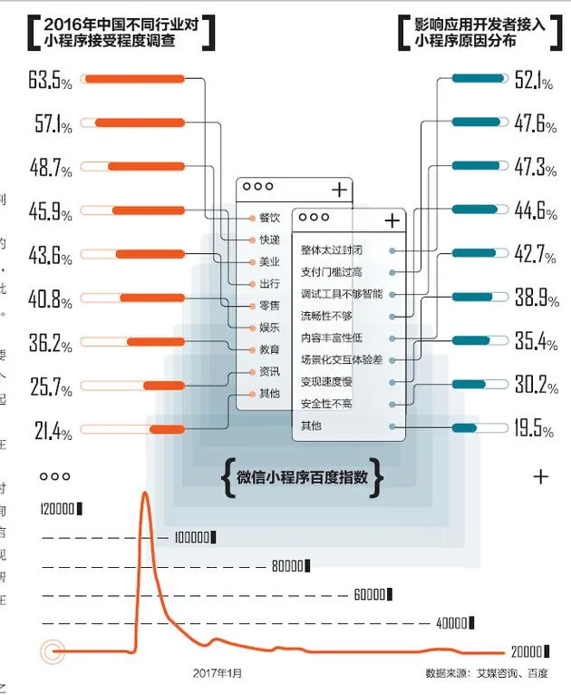 微信小程序满月 “新生儿”失宠