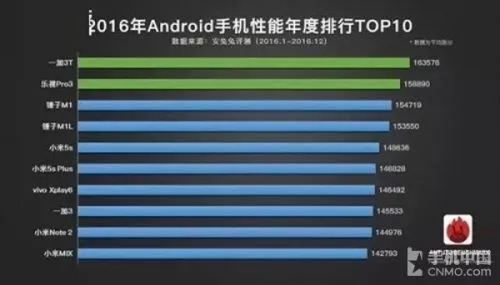 2016年手机游戏性能排行榜:Mate 9登顶