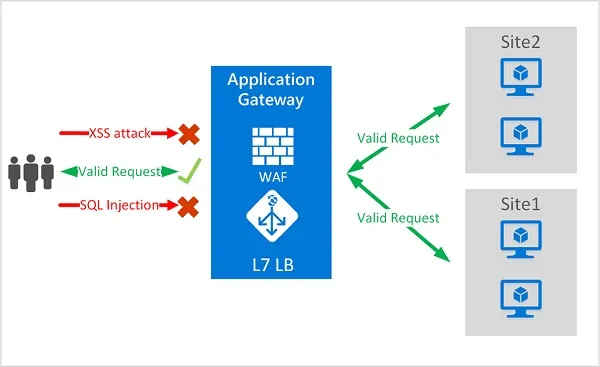 微软正式推出Azure Web应用程序防火墙