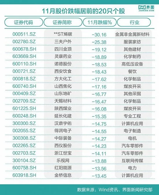 这15只股票月度涨幅超过50% 阿里入股的三江购物股价翻倍