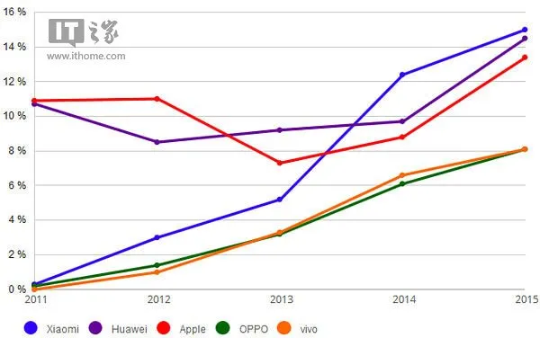 去年四季度中国智能手机出货量破亿 同比增8%