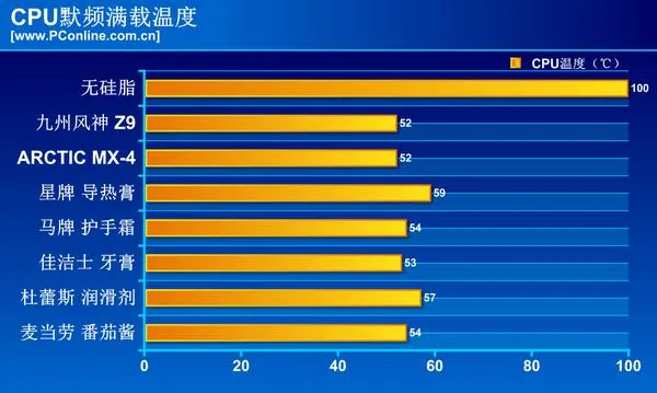 杜蕾斯润滑液能当CPU硅脂用？实测惊人