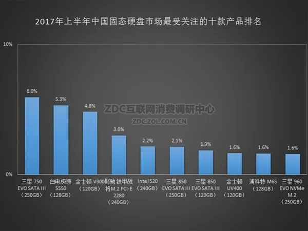 72层3D NAND发力！SSD开始降价：国人最爱它