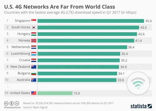 4G平均下载速度排名：新加坡全球第一 美国不在前列