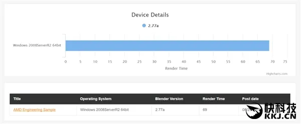 AMD Zen ES版新跑分曝光：虐杀六核i7