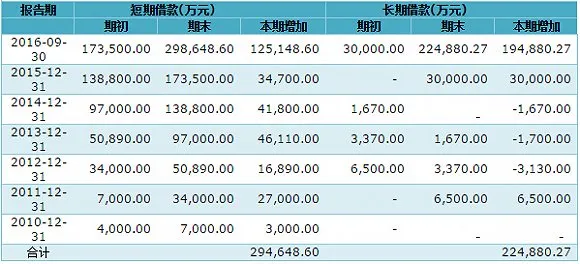 我们再次翻看乐视网财报 贾跃亭的乐视到底多缺钱？