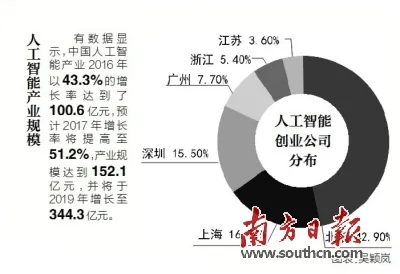 挖掘人工智能应用机遇 广州力求抢占先机