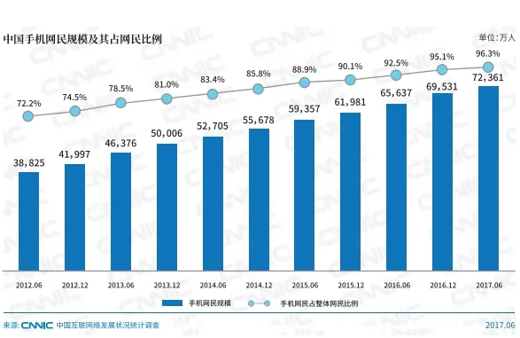 中国网民已达7.51亿！占全球网民总数的五分之一