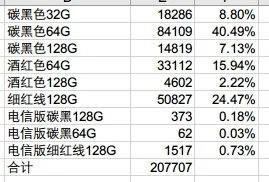 坚果Pro销量只有21万？罗永浩已无力吐槽