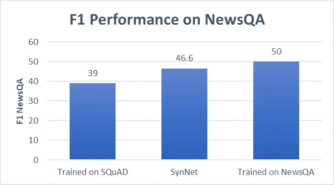 微软发布SynNet，迁移学习&无监督学习，完美应用于机器阅读