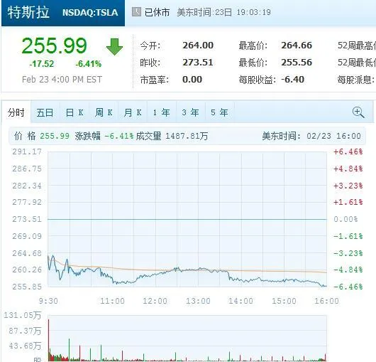 特斯拉第四季度亏损收窄 周四股价仍重挫6.41%