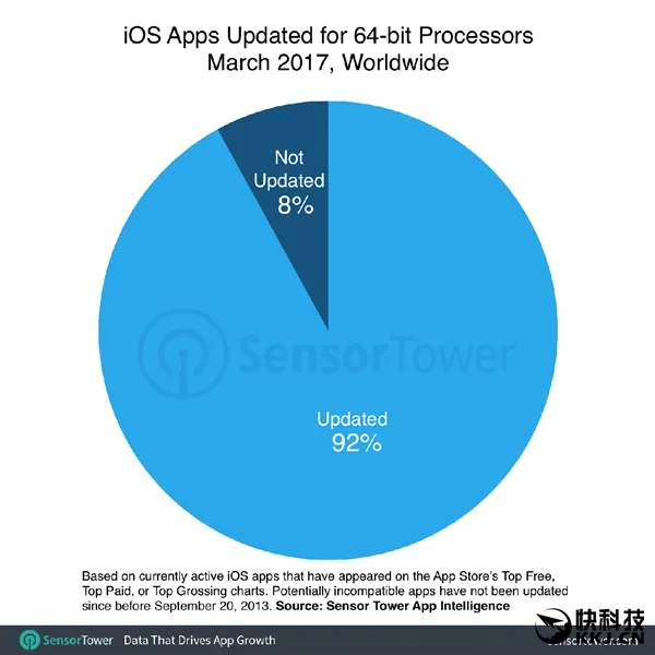 iOS 11抛弃32位软件 多达20万APP集体悲催