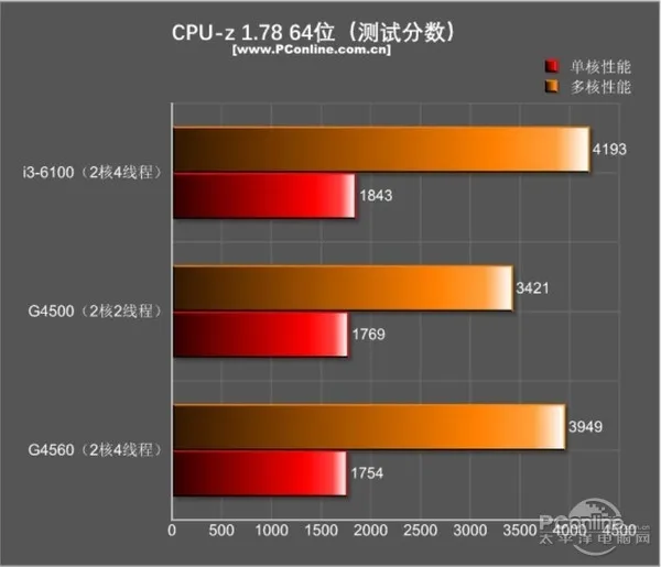 今年入门最火的平台非它莫属：超线程奔腾G4560