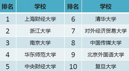 中国大学网购排行榜：第一名竟然是它