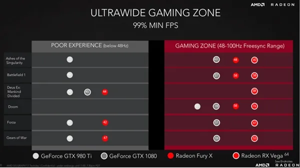 AMD RX Vega 64官方性能对比N卡：GTX 1080可休矣