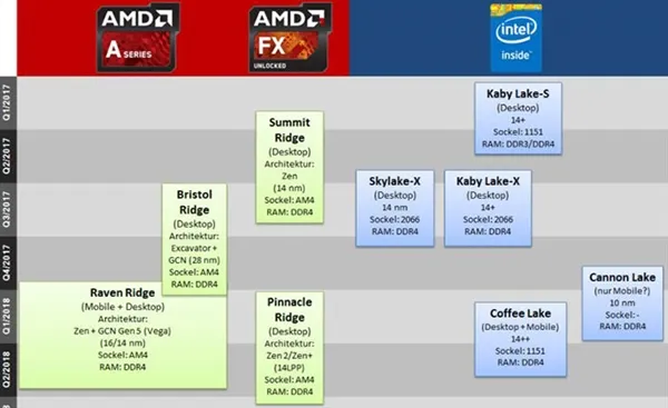 Intel、AMD今明两年要推处理器集合：继续14nm工艺