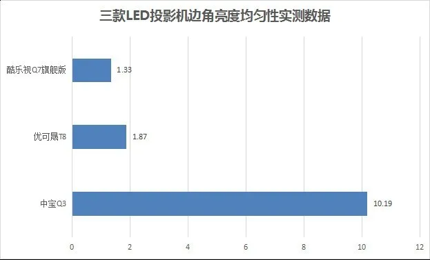 痛打虚标 品牌投影PK山寨投影正名之战