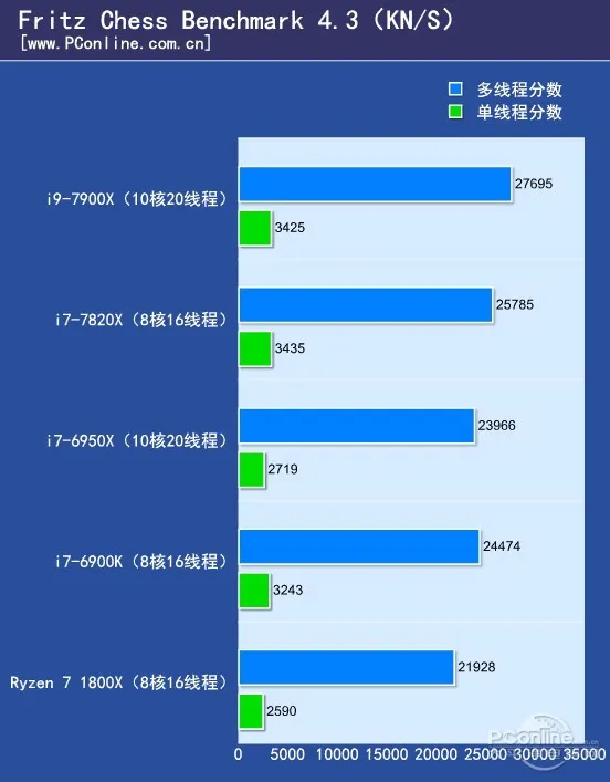 10核20线程i9-7900X体验：低配版足以让i7不再称王