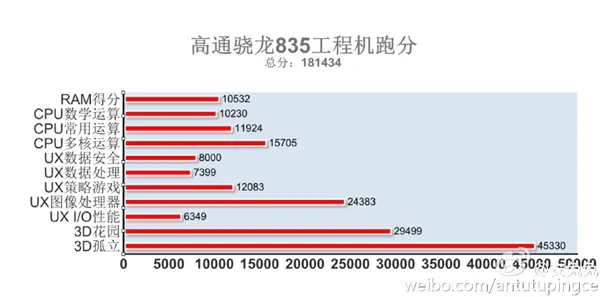 无悬念登顶 骁龙835安兔兔跑分曝光