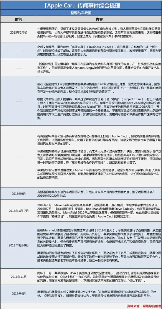 关于苹果造车，这里有一份史上最全的梳理