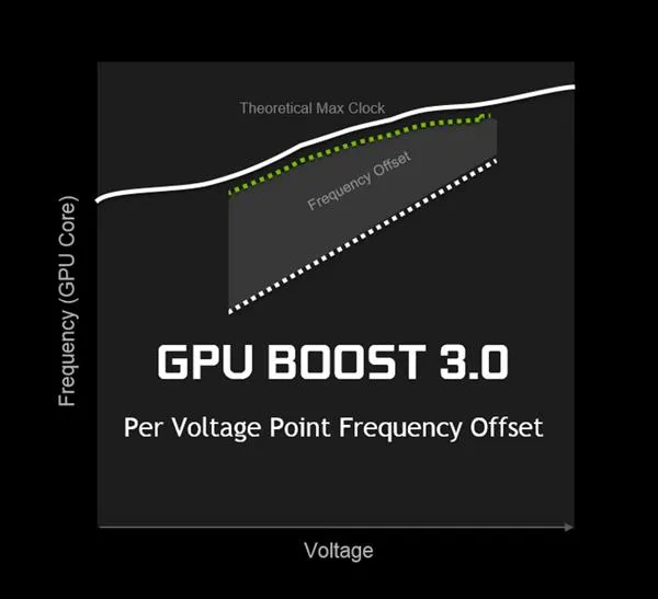 让性能更强！深入探索NVIDIA GPU BOOST 3.0