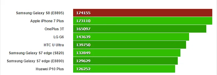 骁龙835和Exynos 8995的Galaxy S8哪款跑得快？跑分可以告诉你