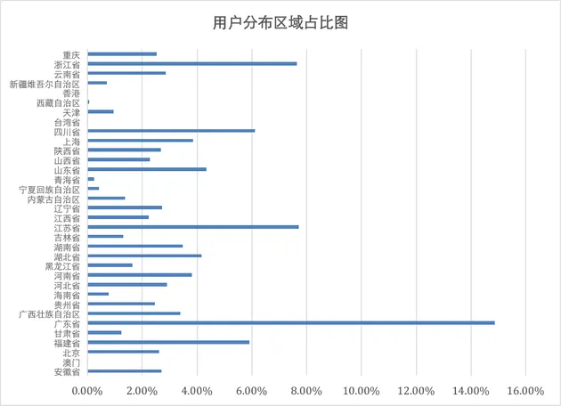 800万互联网借款用户 90后占比超六成 80后占比不足3成