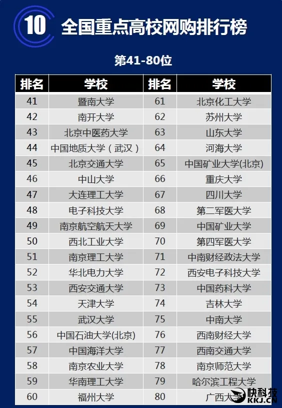 淘宝公布“中国大学网购排行” 中央音乐学院逆天了