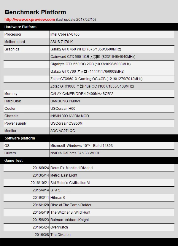 从GTX 460到GTX 1060，NVIDIA历代甜点卡性能提升有多少？