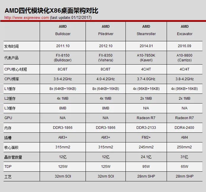 超能课堂(74)：纪念即将被遗忘的AMD“推土机”模块架构