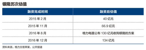 董明珠All in银隆始末