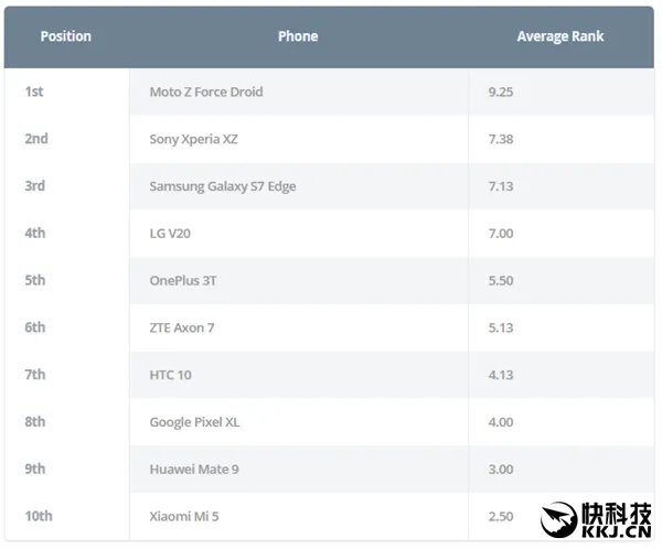 外媒评2016十佳Android拍照手机：第一名令人意外