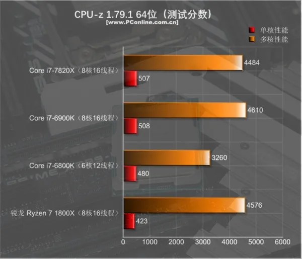 Intel i7-7820X测试：8核全开4.3GHz 只有i9比它强