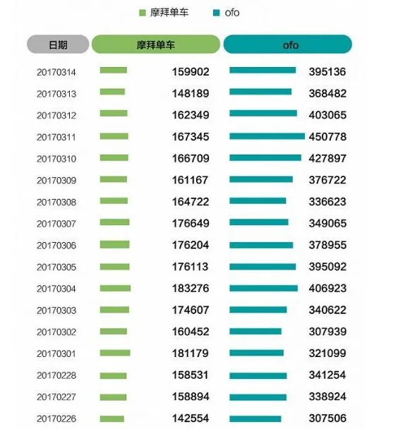 ofo日订单量过千万，代价是什么？摩拜能做到吗？