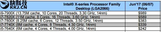 Intel Core-X出货价曝光：卖一颗最多赚30刀