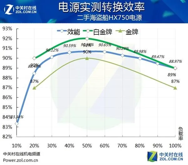 250元TB包邮的海盗船金牌电源：测试拆解后很感人