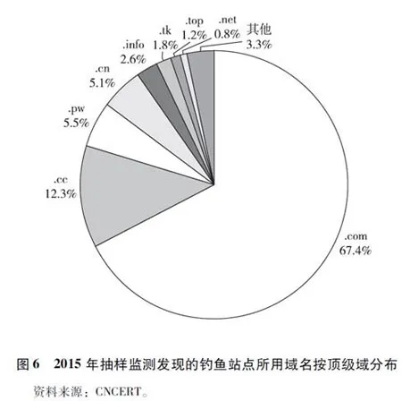 仿冒我国境内网站的钓鱼页面IP地址83.2%位于境外