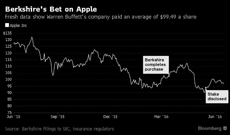 巴菲特旗下伯克希尔买入苹果股票价格：每股99.49美元