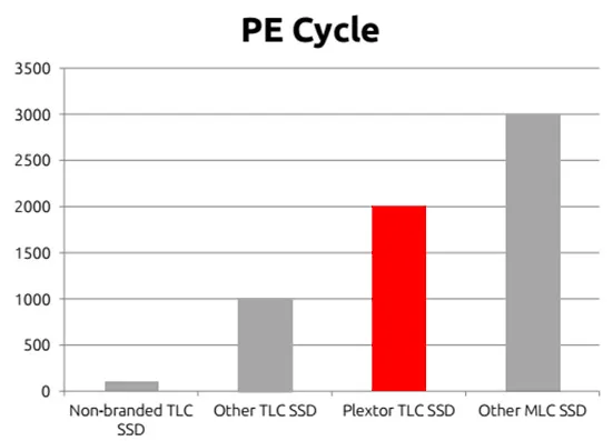 寿命比其他TLC SSD高一倍，浦科特M7V系列上市在即 